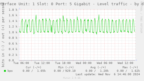 Interface Unit: 1 Slot: 0 Port: 5 Gigabit - Level traffic