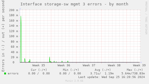 Interface storage-sw mgmt 3 errors