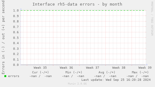 Interface rh5-data errors