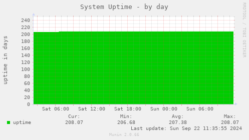 System Uptime