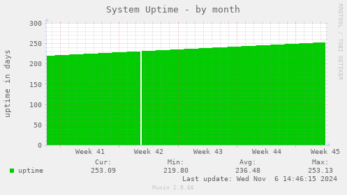 System Uptime