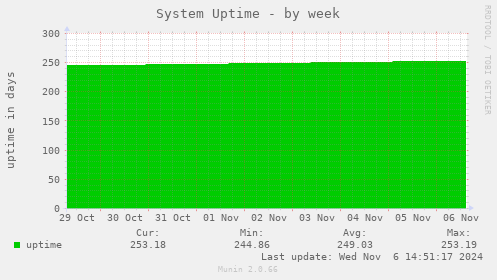 System Uptime