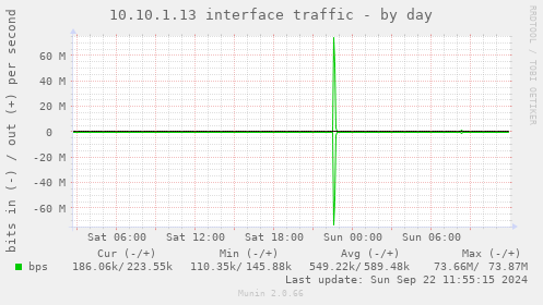 10.10.1.13 interface traffic