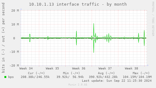 10.10.1.13 interface traffic