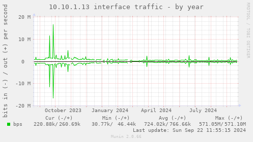 10.10.1.13 interface traffic