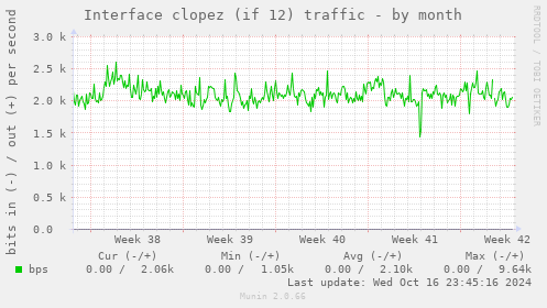 Interface clopez (if 12) traffic