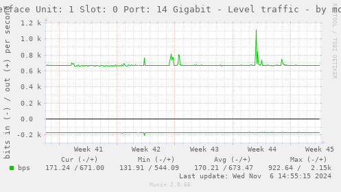 Interface Unit: 1 Slot: 0 Port: 14 Gigabit - Level traffic