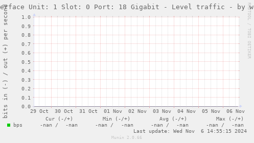 Interface Unit: 1 Slot: 0 Port: 18 Gigabit - Level traffic