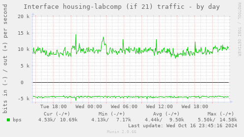 Interface housing-labcomp (if 21) traffic