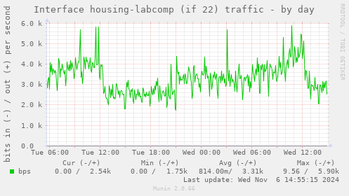 Interface housing-labcomp (if 22) traffic