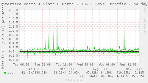 Interface Unit: 1 Slot: 0 Port: 2 10G - Level traffic