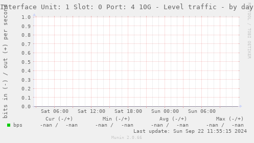 Interface Unit: 1 Slot: 0 Port: 4 10G - Level traffic