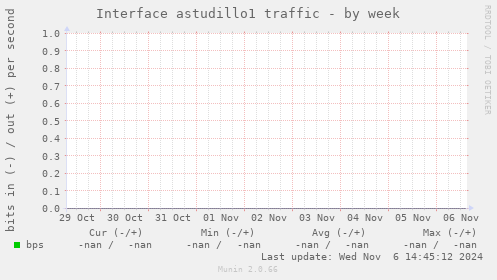 Interface astudillo1 traffic