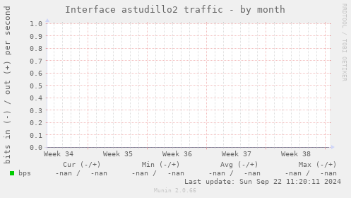 Interface astudillo2 traffic