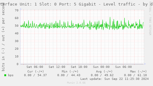 Interface Unit: 1 Slot: 0 Port: 5 Gigabit - Level traffic