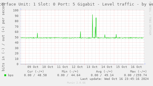 weekly graph