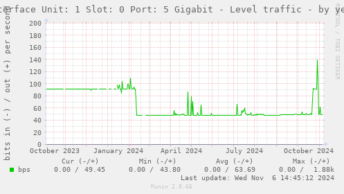 Interface Unit: 1 Slot: 0 Port: 5 Gigabit - Level traffic