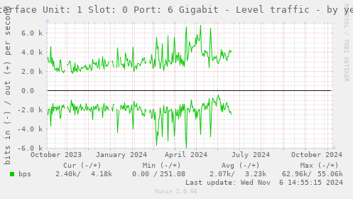 Interface Unit: 1 Slot: 0 Port: 6 Gigabit - Level traffic