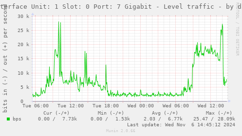 Interface Unit: 1 Slot: 0 Port: 7 Gigabit - Level traffic