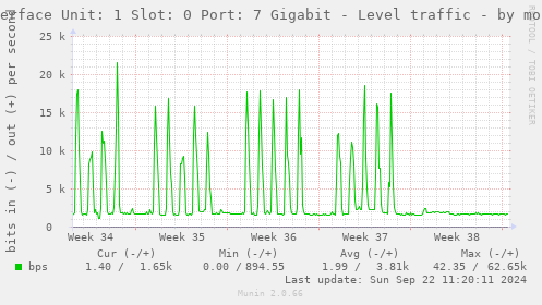 Interface Unit: 1 Slot: 0 Port: 7 Gigabit - Level traffic