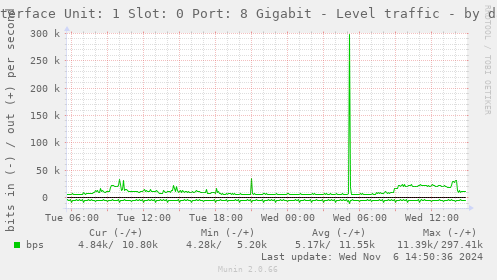 Interface Unit: 1 Slot: 0 Port: 8 Gigabit - Level traffic