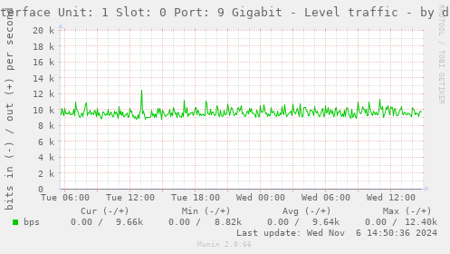 Interface Unit: 1 Slot: 0 Port: 9 Gigabit - Level traffic