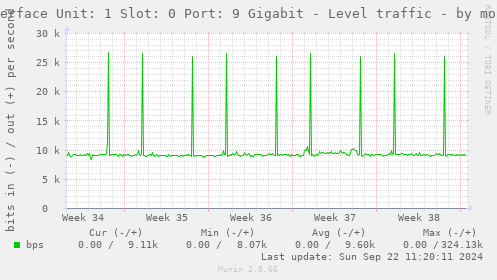 Interface Unit: 1 Slot: 0 Port: 9 Gigabit - Level traffic