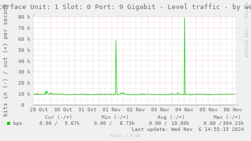 Interface Unit: 1 Slot: 0 Port: 9 Gigabit - Level traffic