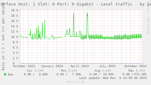 Interface Unit: 1 Slot: 0 Port: 9 Gigabit - Level traffic