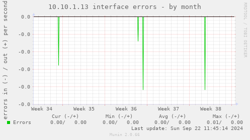 10.10.1.13 interface errors