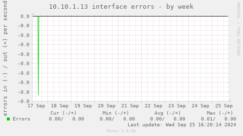 10.10.1.13 interface errors