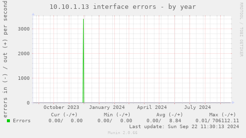 10.10.1.13 interface errors