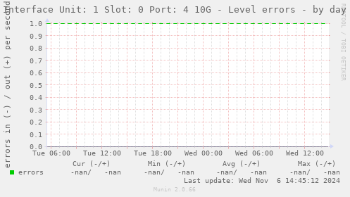 Interface Unit: 1 Slot: 0 Port: 4 10G - Level errors