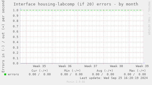 Interface housing-labcomp (if 20) errors