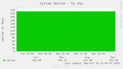 System Uptime