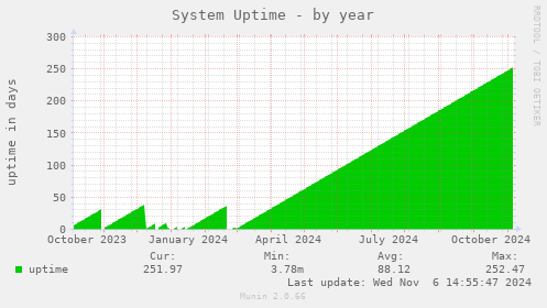 System Uptime