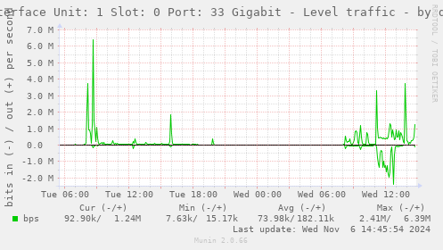 Interface Unit: 1 Slot: 0 Port: 33 Gigabit - Level traffic