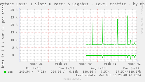 Interface Unit: 1 Slot: 0 Port: 5 Gigabit - Level traffic