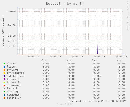 Netstat