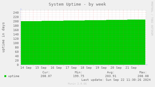 System Uptime