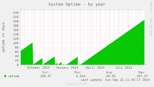 System Uptime