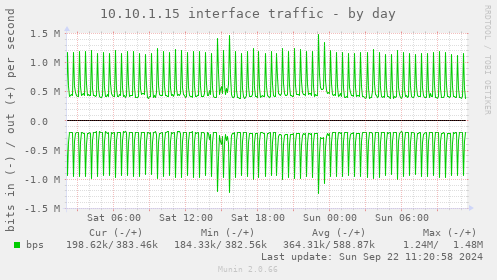 10.10.1.15 interface traffic