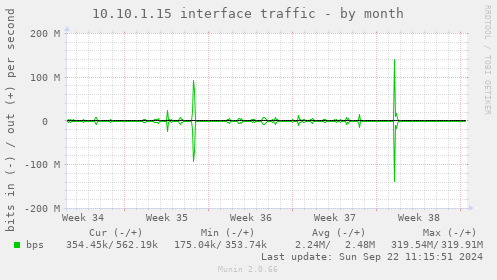 10.10.1.15 interface traffic