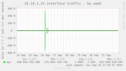 10.10.1.15 interface traffic