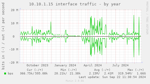 10.10.1.15 interface traffic