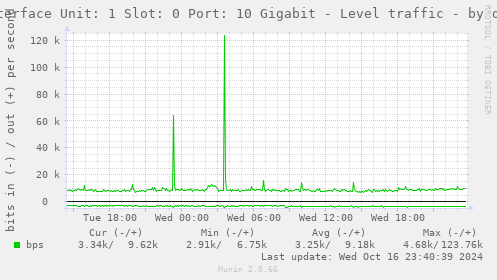 Interface Unit: 1 Slot: 0 Port: 10 Gigabit - Level traffic