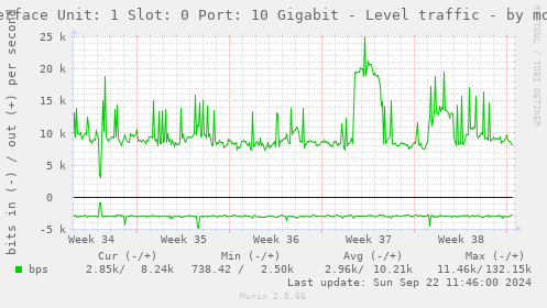 Interface Unit: 1 Slot: 0 Port: 10 Gigabit - Level traffic