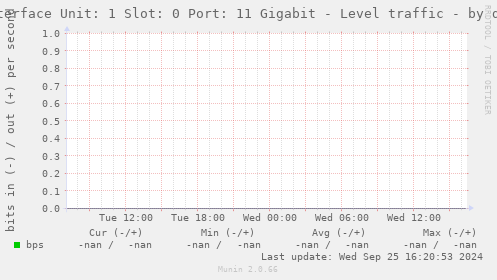 Interface Unit: 1 Slot: 0 Port: 11 Gigabit - Level traffic