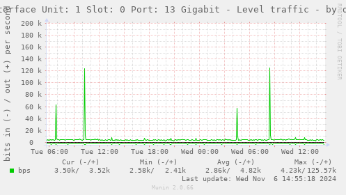 Interface Unit: 1 Slot: 0 Port: 13 Gigabit - Level traffic