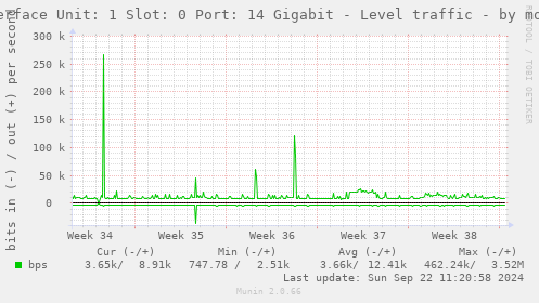 Interface Unit: 1 Slot: 0 Port: 14 Gigabit - Level traffic